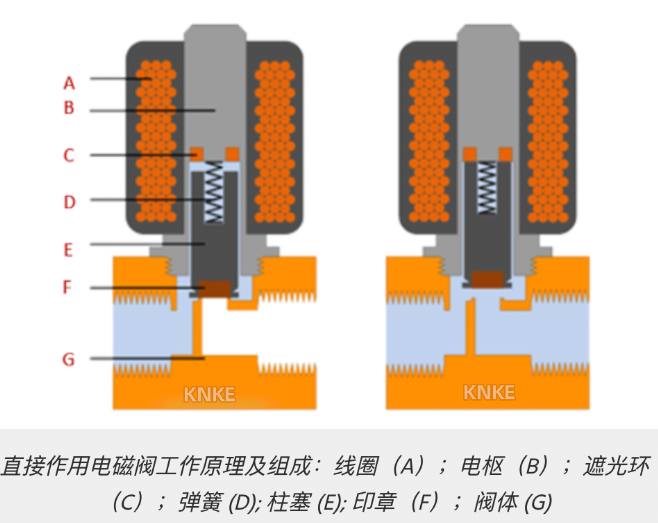 直接作用电磁阀