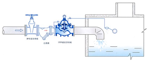 100X遥控浮球阀安装示意图.jpg