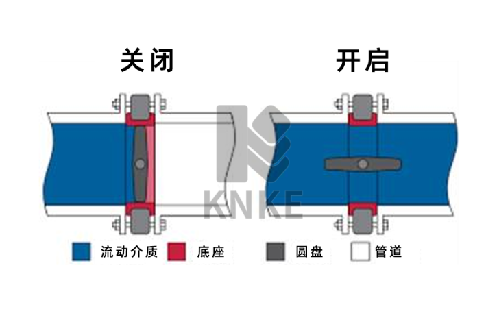 对夹蝶阀工作原理