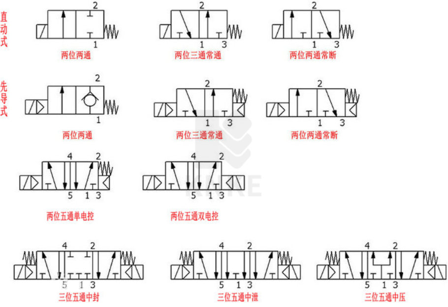 几通几位电磁阀图解