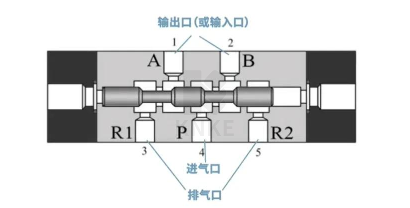 两位五通电磁阀原理图解