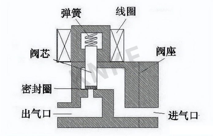 直动式电磁阀工作原理