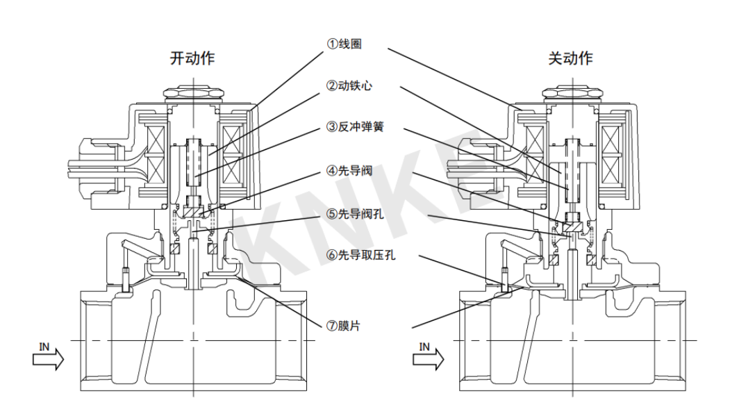 电磁阀的开关动作原理介绍