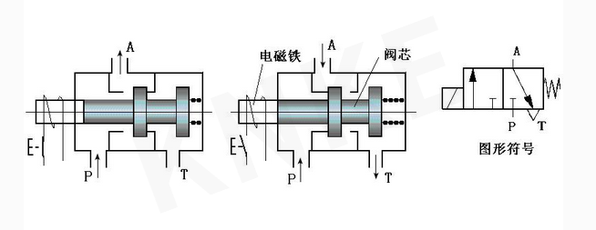两位三通电磁阀工作原理及结构组成