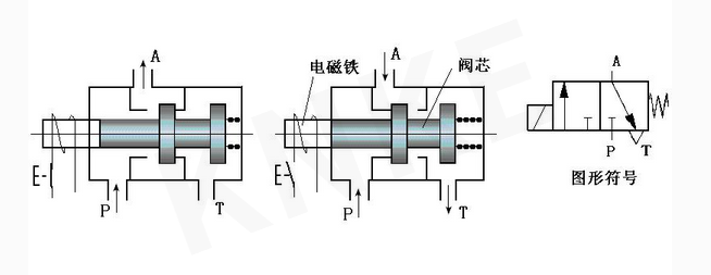 两位三通电磁阀工作原理图