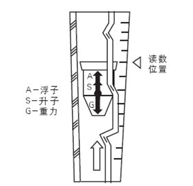 玻璃转子流量计