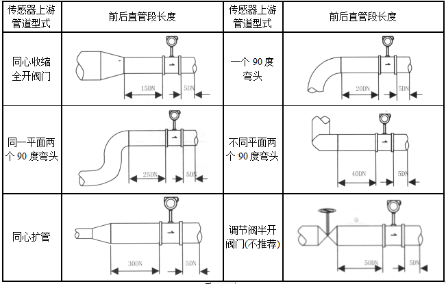 涡轮流量计安装要求