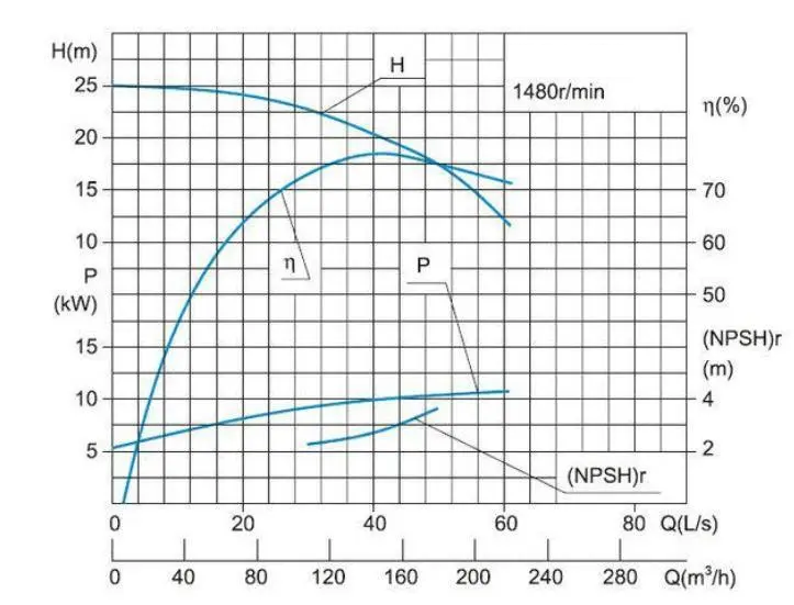 离心泵扬程和流量的关系