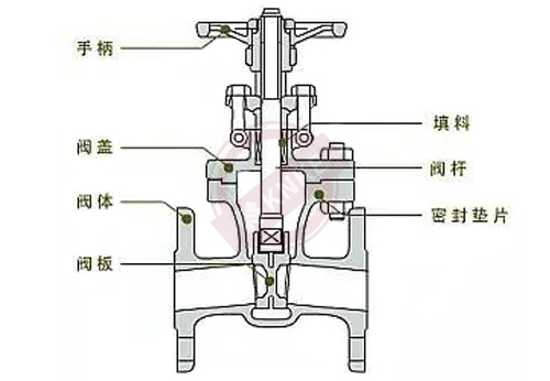 闸阀的结构及应用