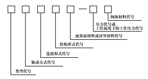 阀门型号编制